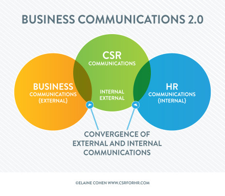 Business Communications 2.0