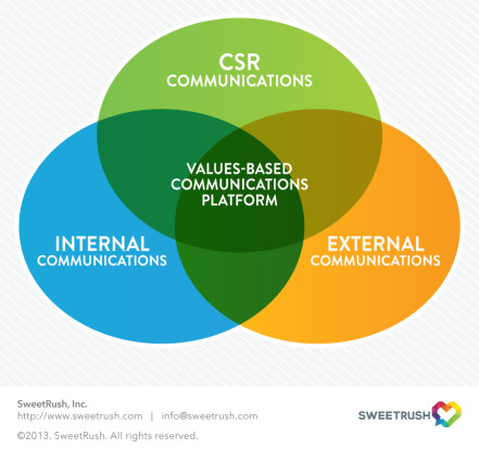 Aligning Internal, External and CSR communications