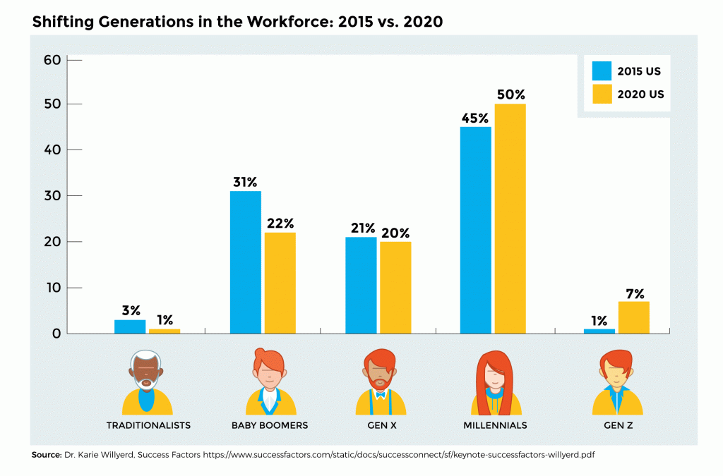 Training Gen Z Shifting generations in the workforce