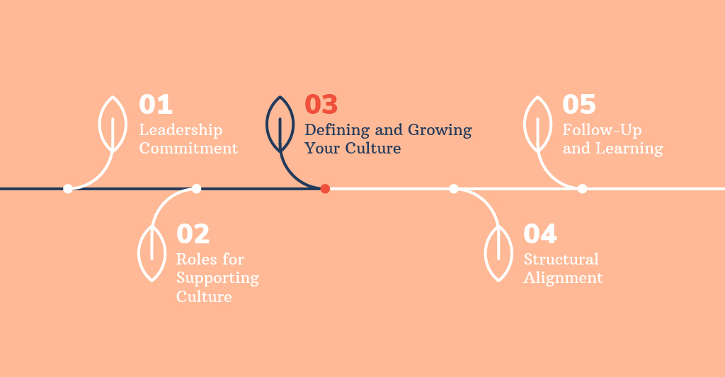 Defining and Growing Your Desired Culture Graph