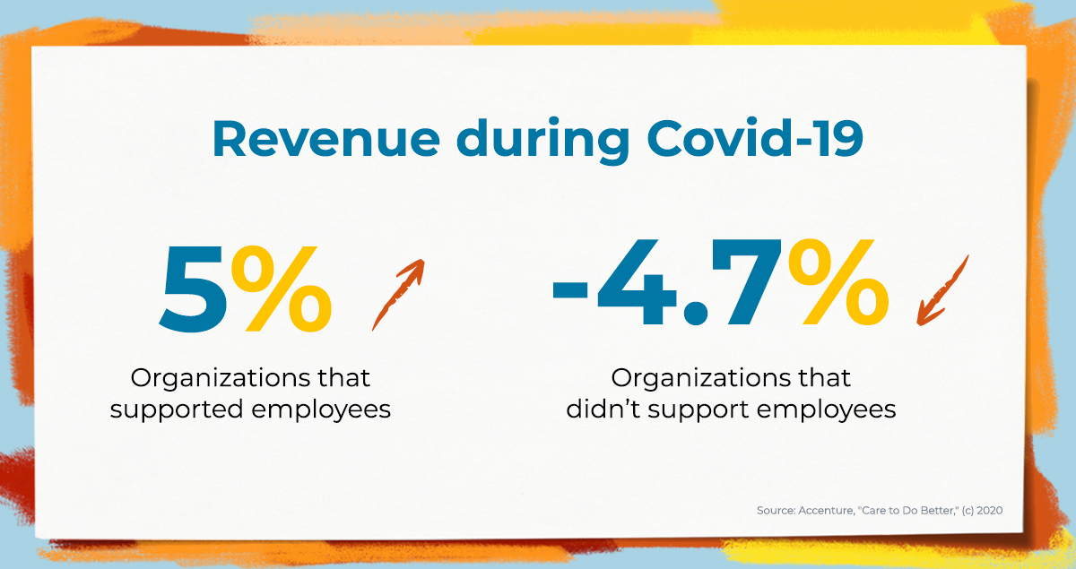 Revenue during COVID